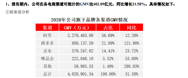 南極電商：公司銷售渠道主要在阿里 京東 拼多多等